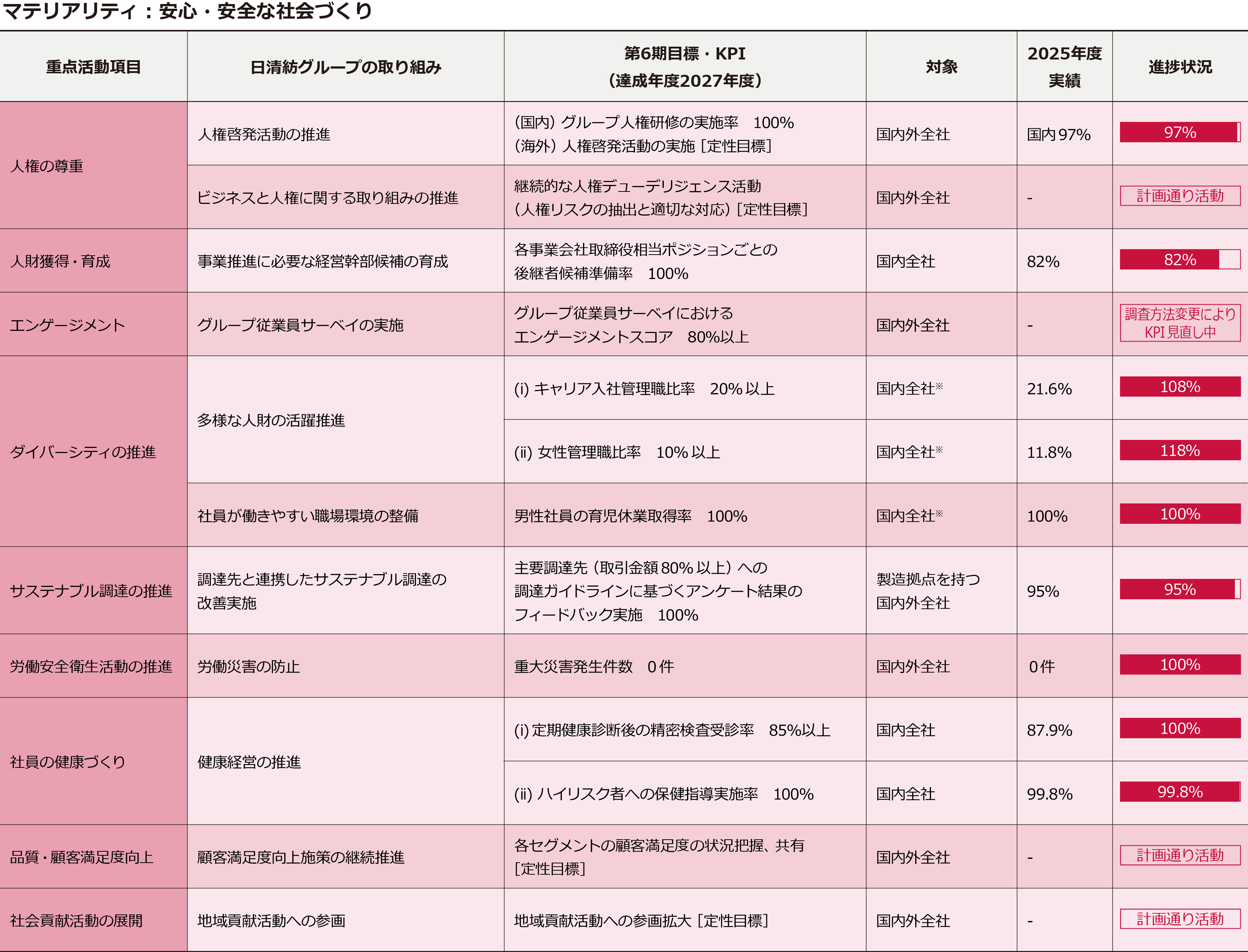 サステナビリティ推進計画一覧表2