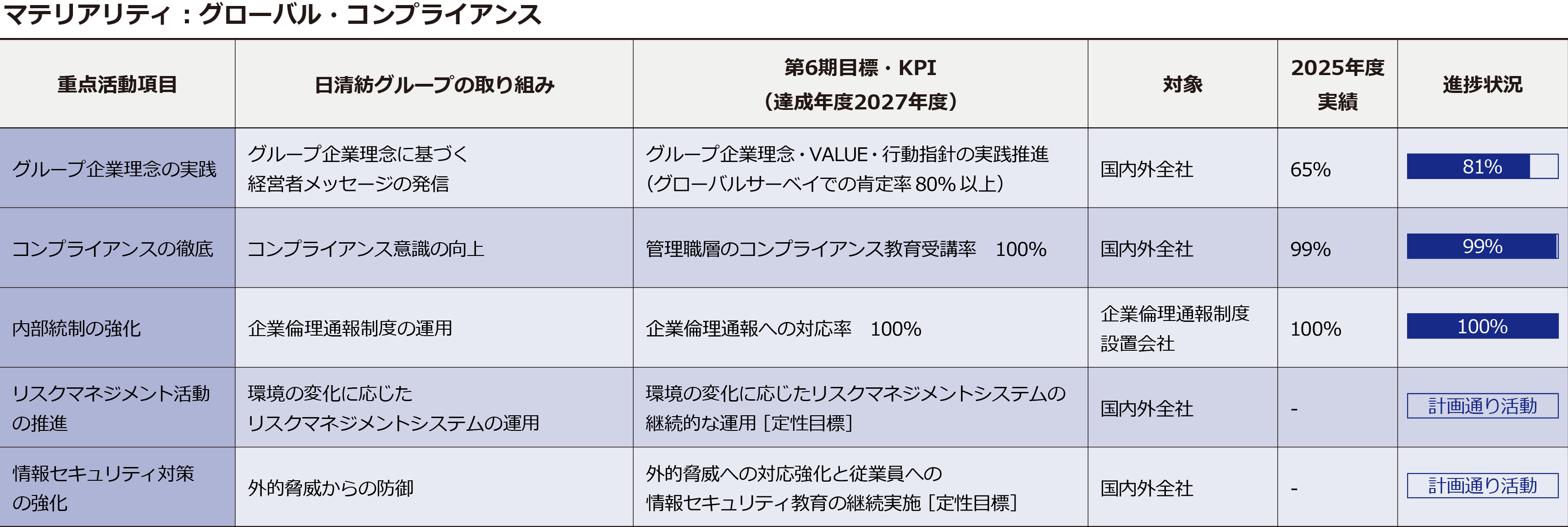 サステナビリティ推進計画一覧表3