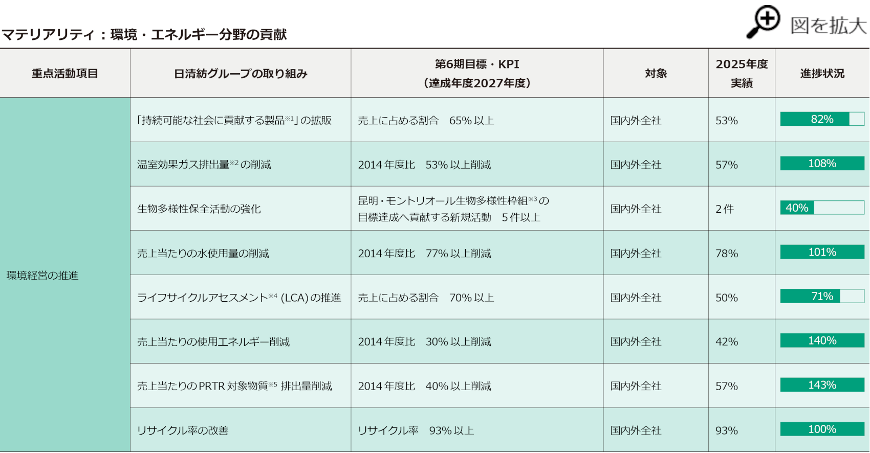 サステナビリティ推進計画一覧表1