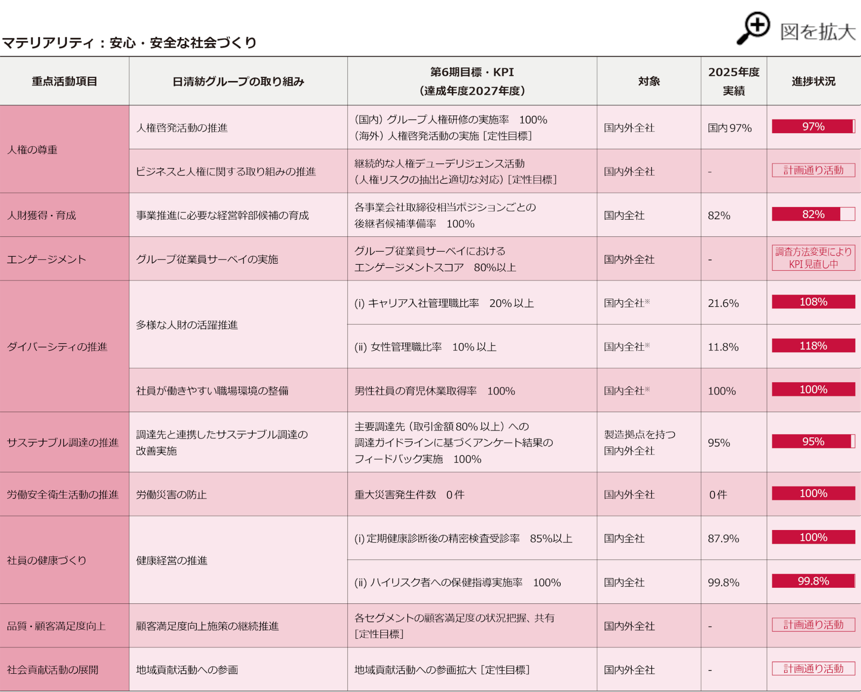 サステナビリティ推進計画一覧表2
