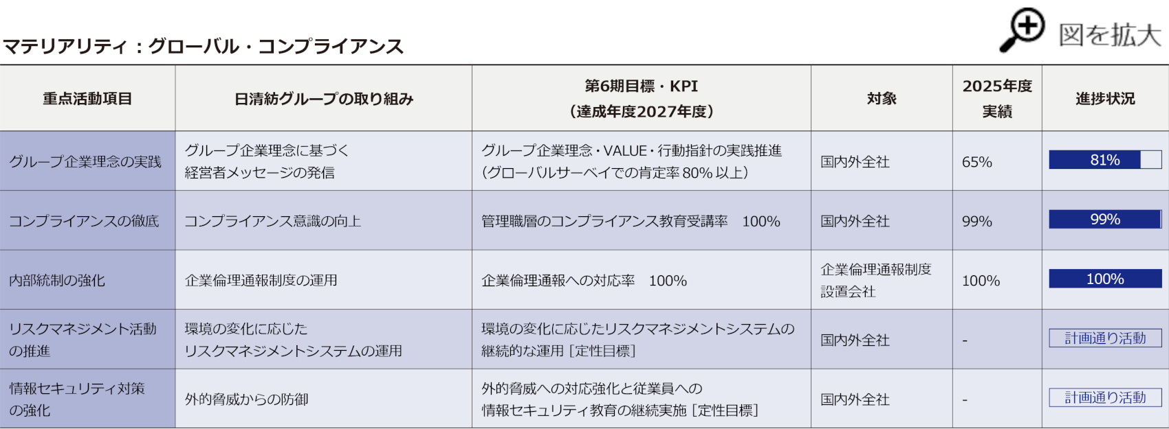 サステナビリティ推進計画一覧表3