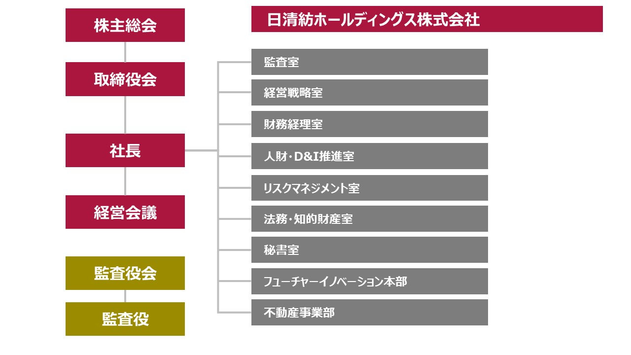 サステナビリティ体制図