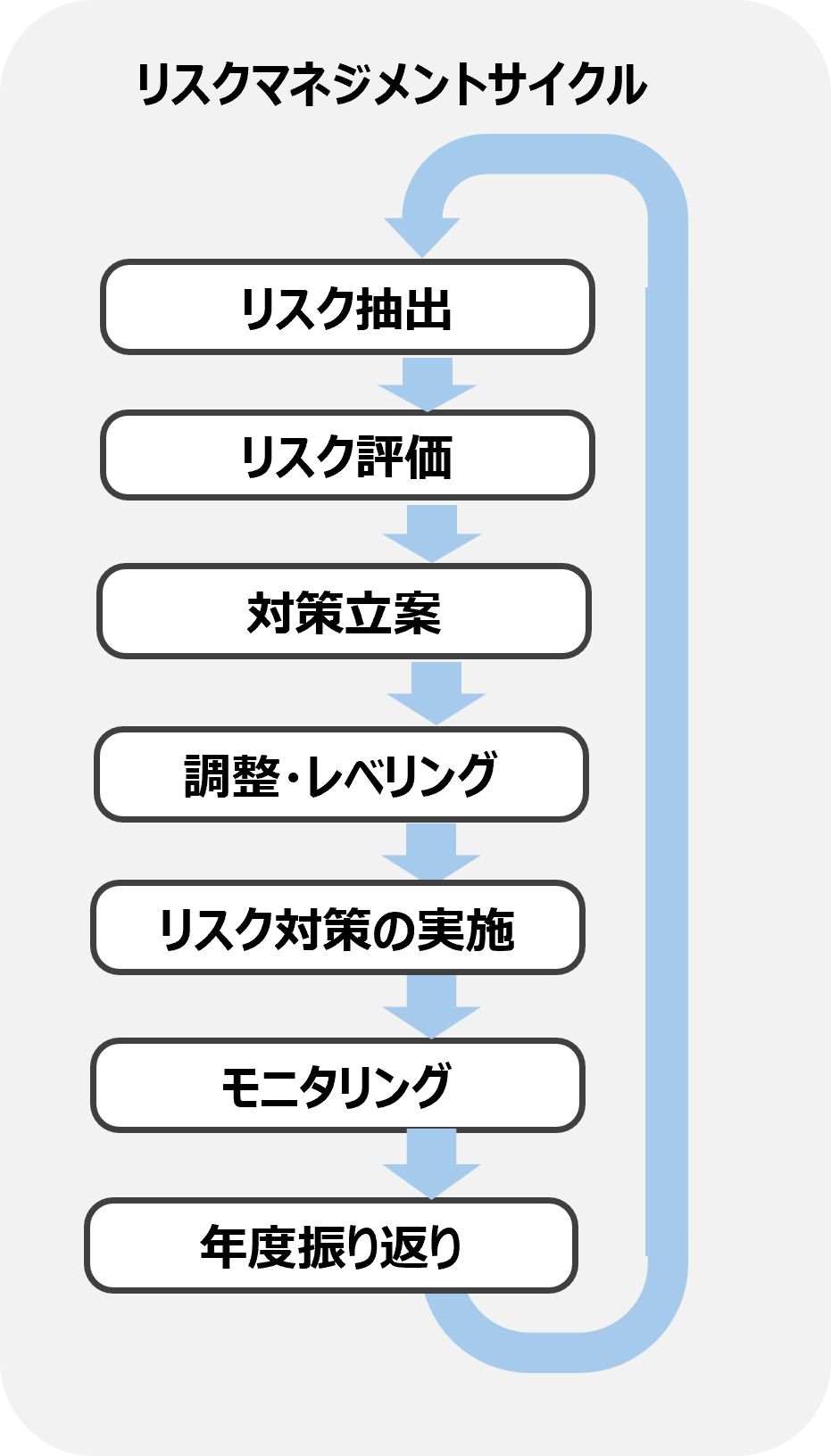 リスクマネジメントサイクル