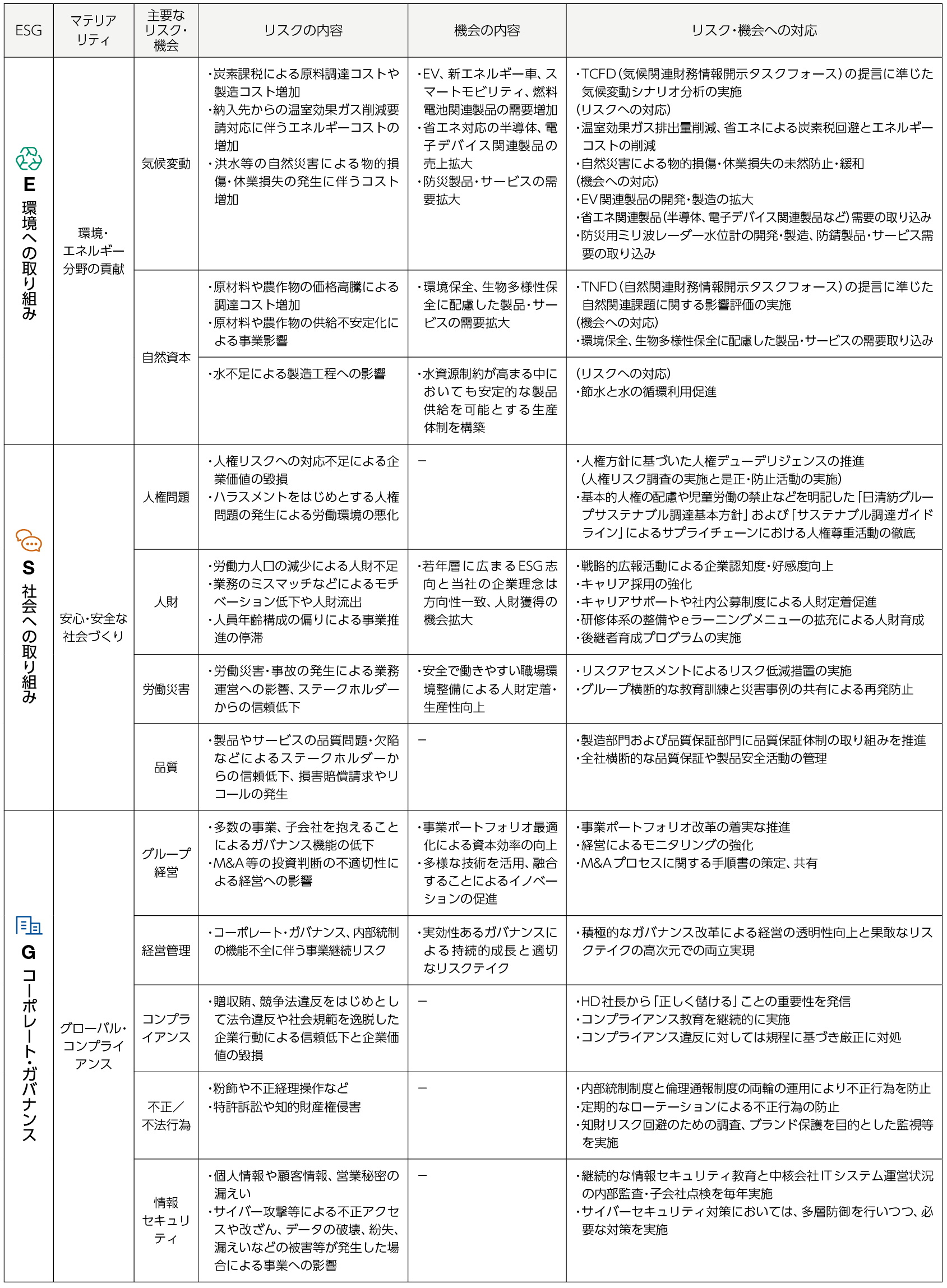 主要なリスクと機会1