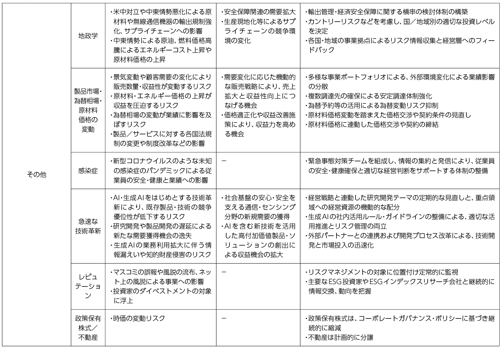 主要なリスクと機会2