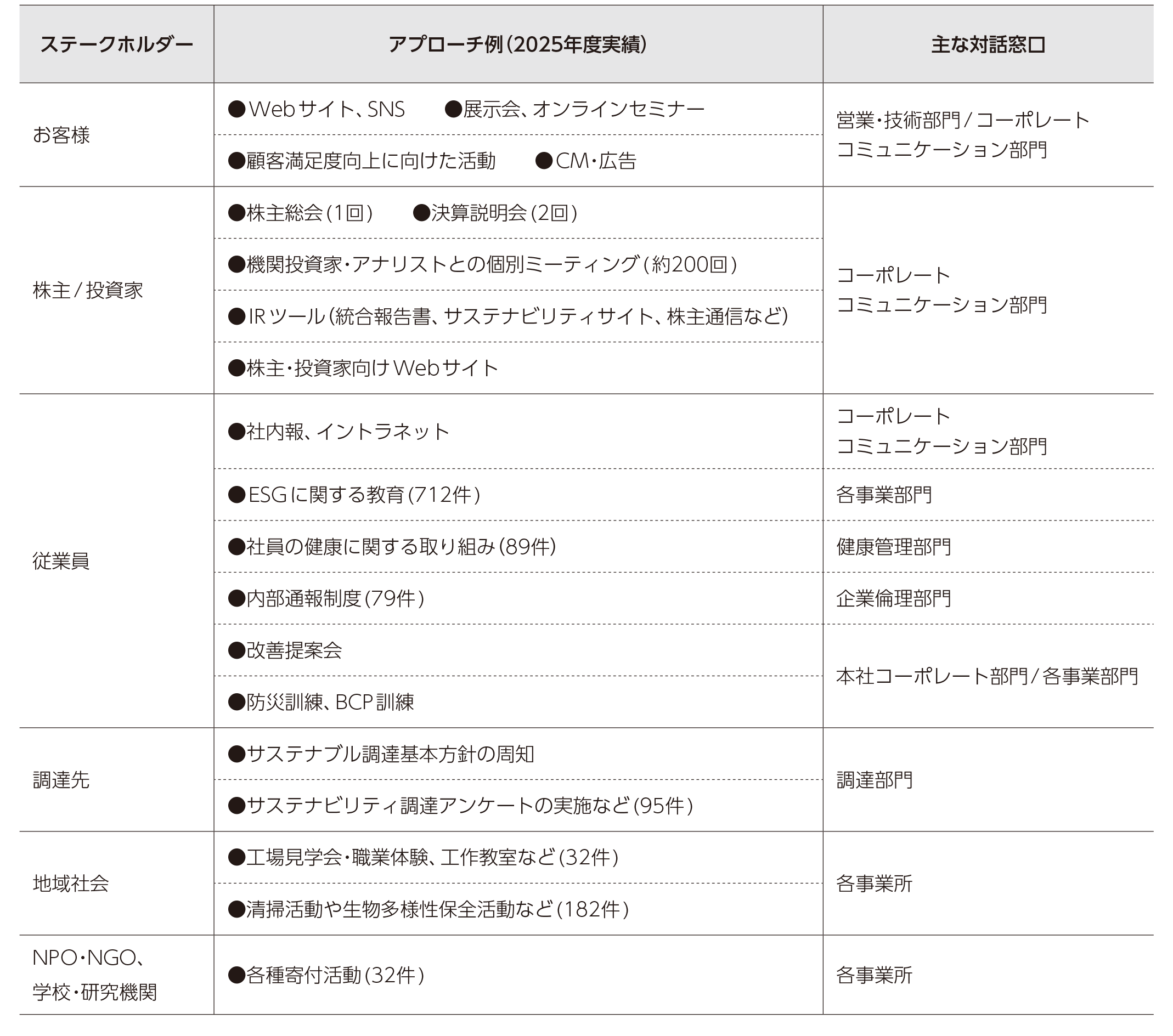 ステークホルダーエンゲージメントの取り組み
