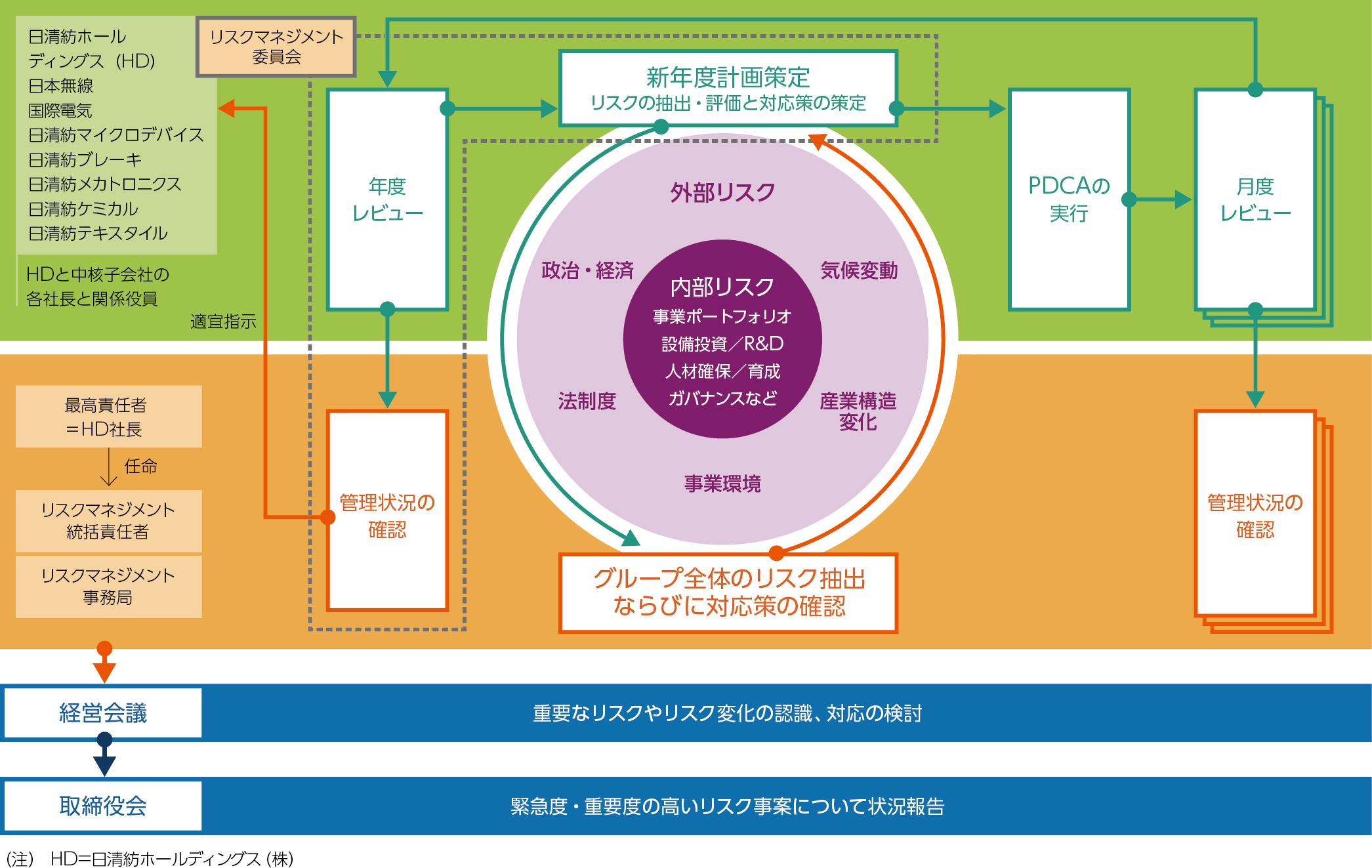リスクマネジメント体制