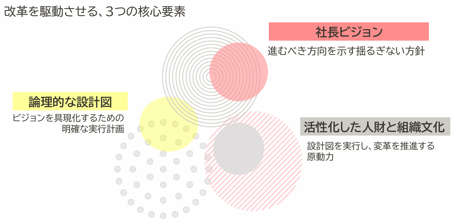 改革を駆動させる、3つの核心要素