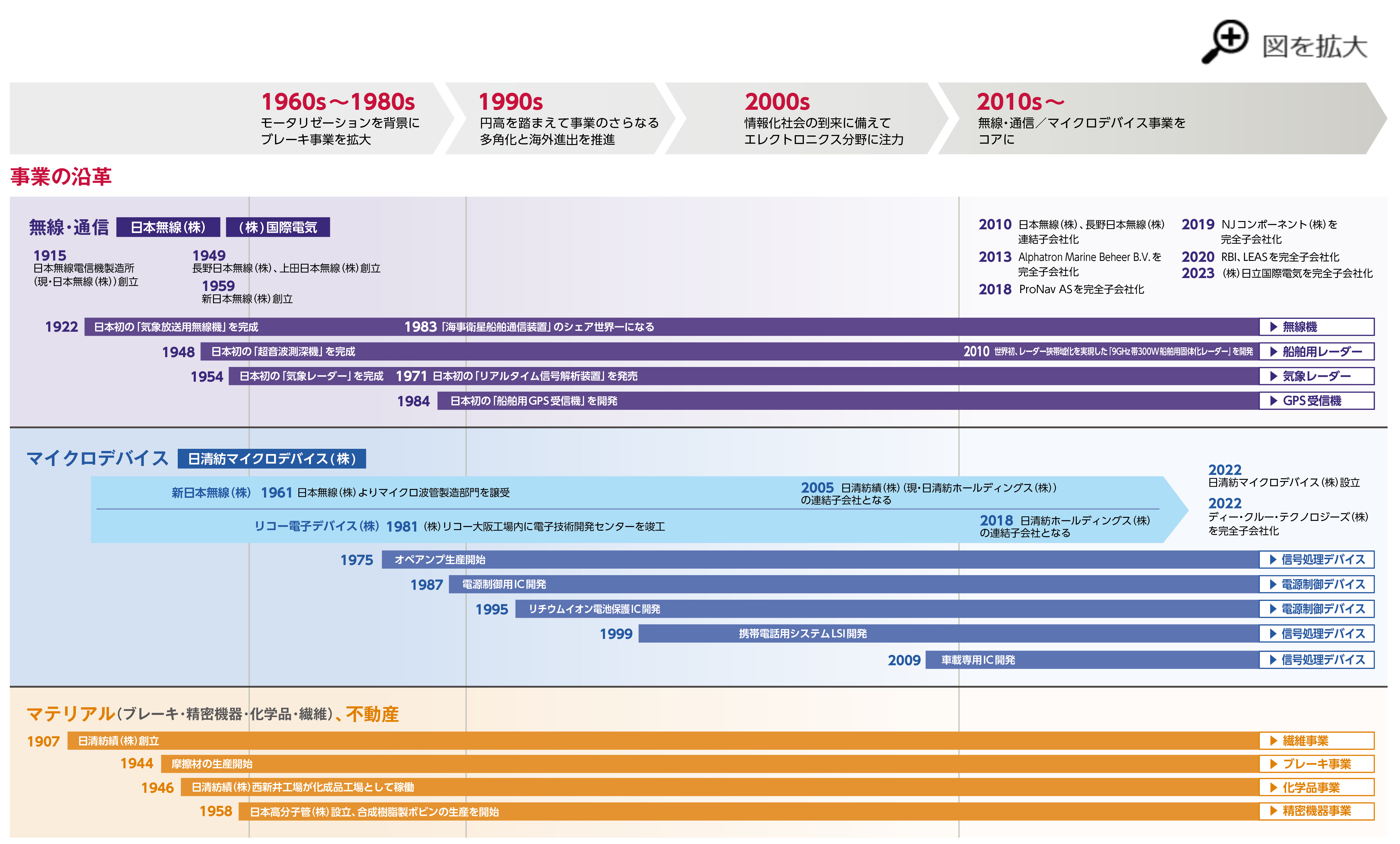 ポートフォリオ改革の歴史