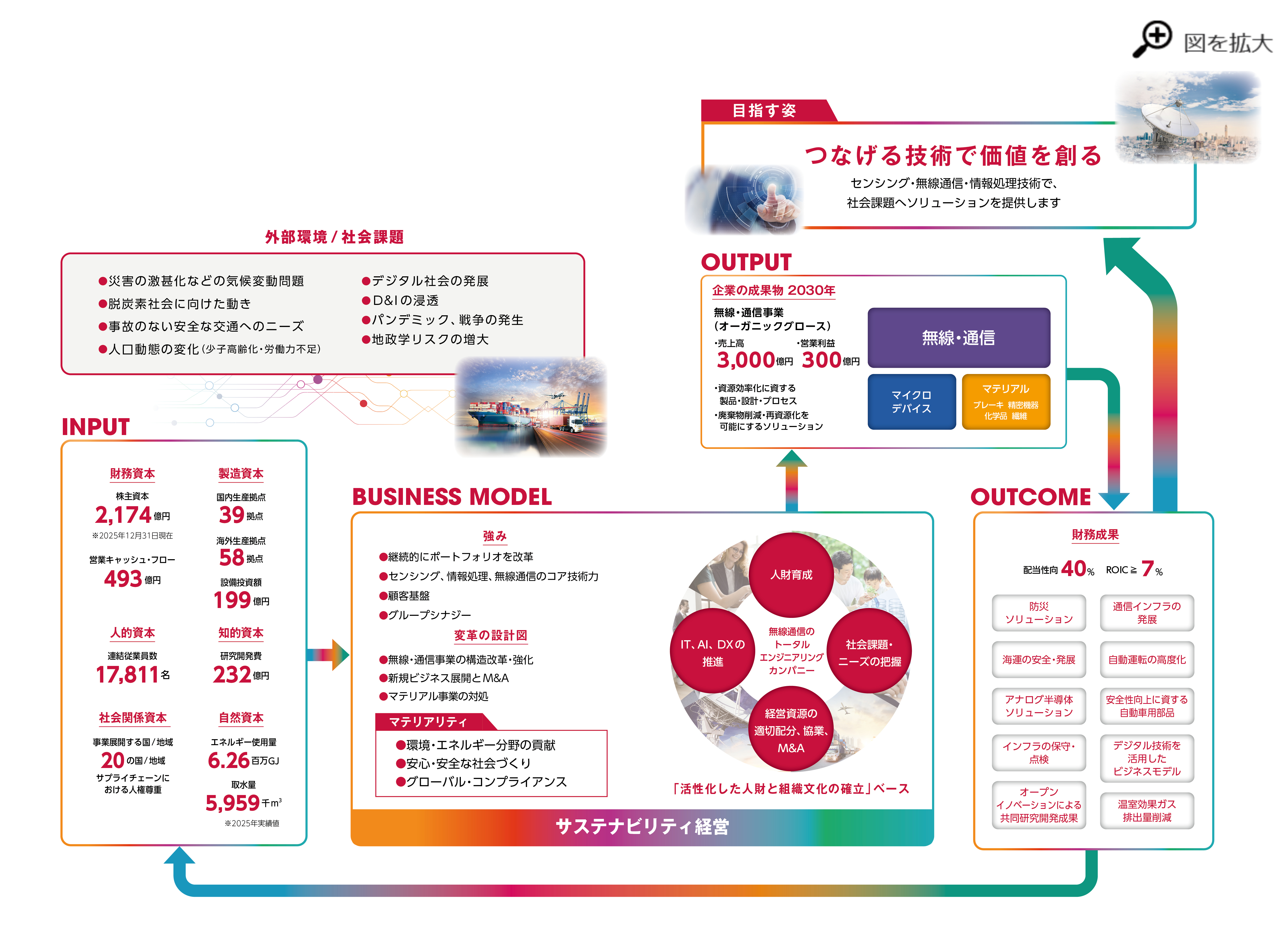 戦略的事業領域と価値創出