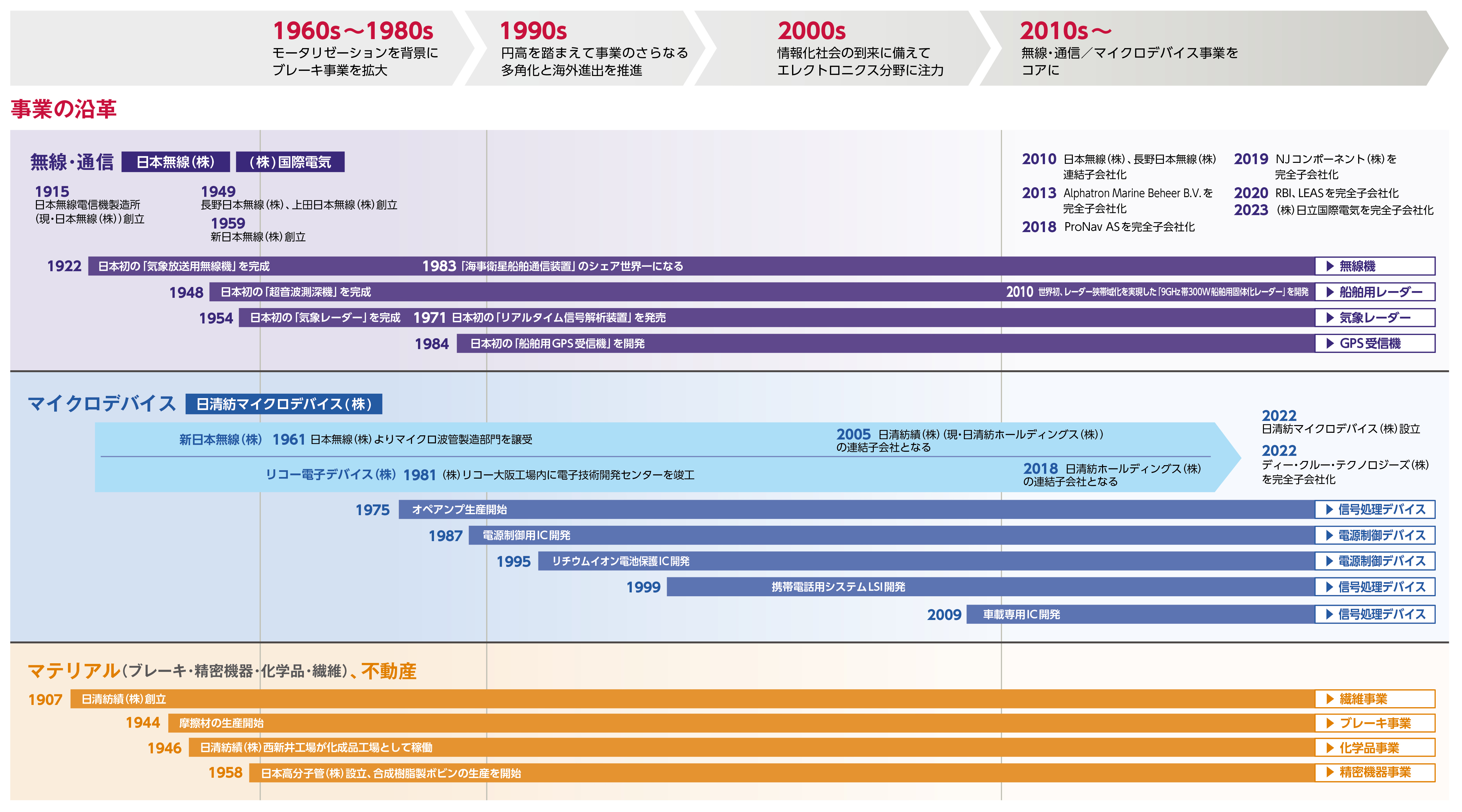 ポートフォリオ改革の歴史