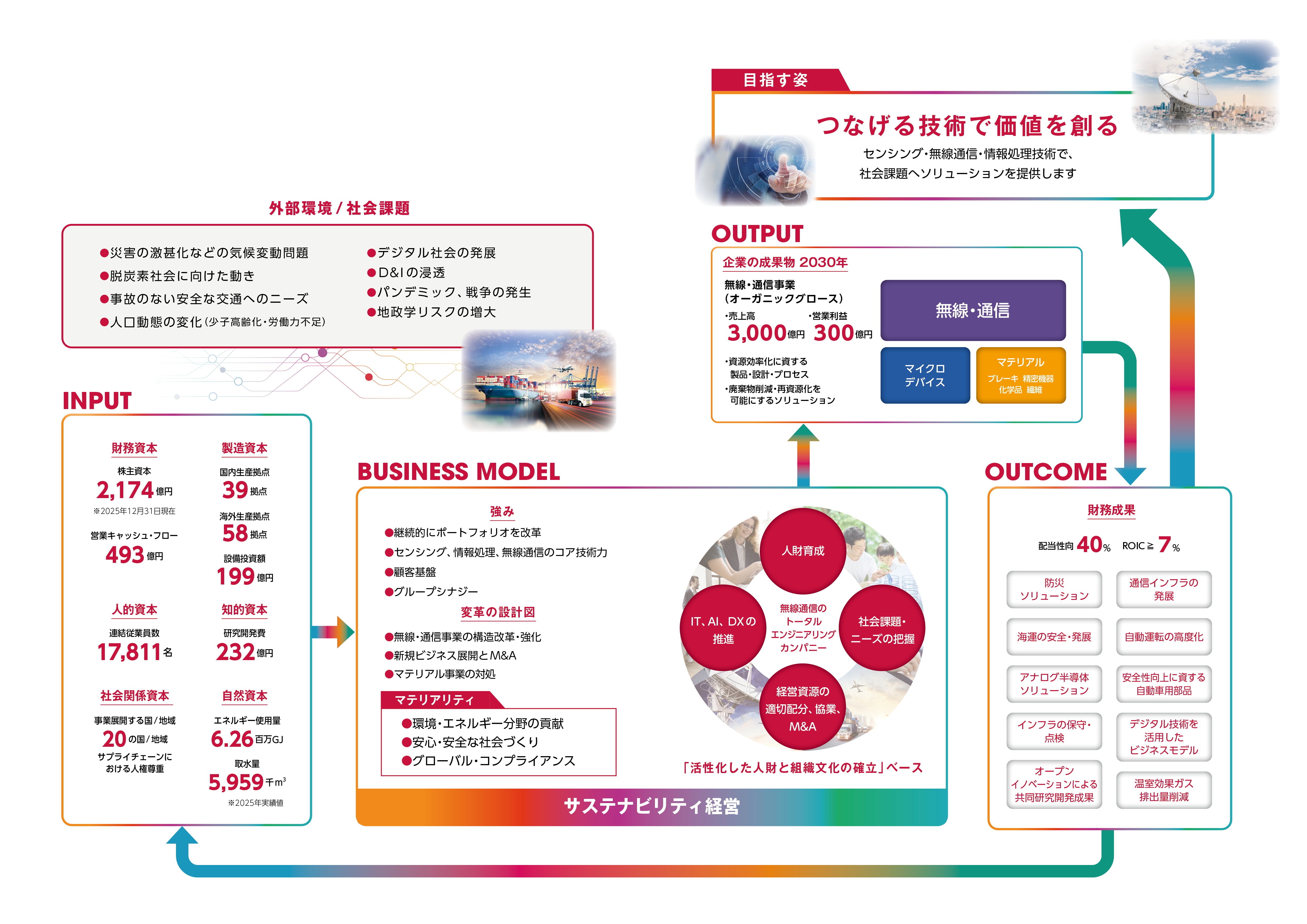 戦略的事業領域と価値創出