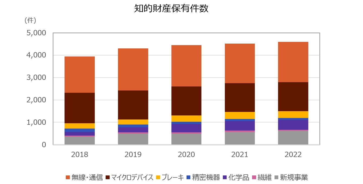 知的財産保有件数