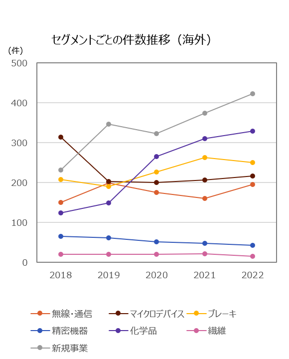 セグメントごとの件数推移