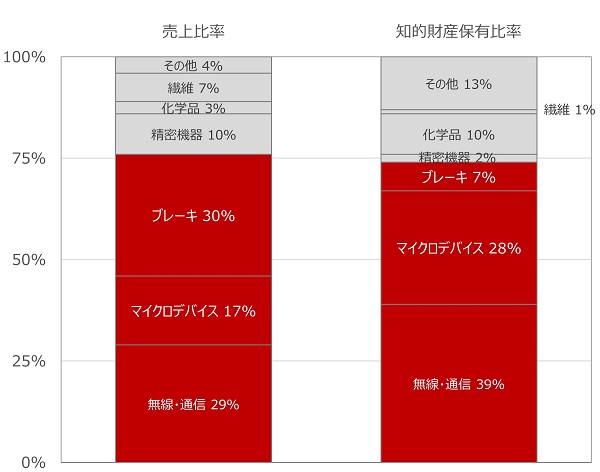 売上高・知的財産保有件数の構成比