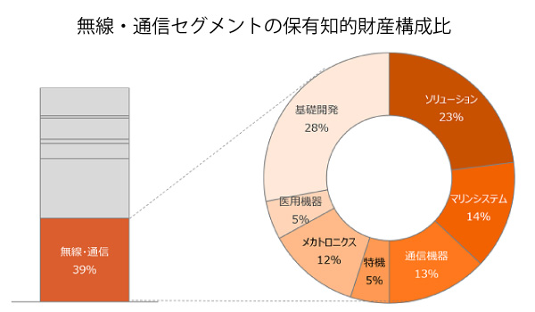 無線・通信セグメントの保有知的財産構成比