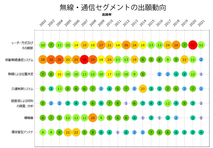 無線・通信セグメントの出願動向