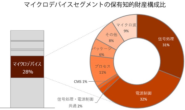 マイクロデバイスセグメントの保有知的財産構成比