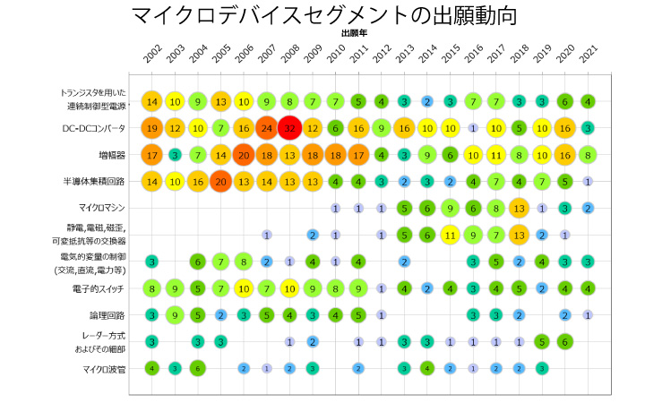 マイクロデバイスセグメントの出願動向