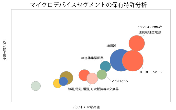 マイクロデバイスセグメントの保有特許分析