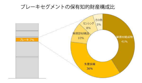 ブレーキの保有知的財産構成比