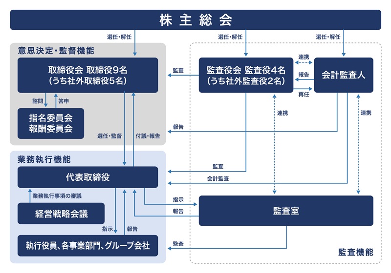 ガバナンス体制図
