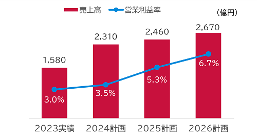 無線・通信事業定量目標