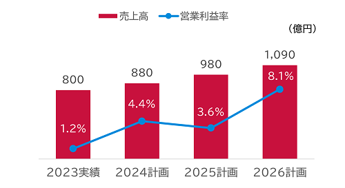 マイクロデバイス事業定量目標