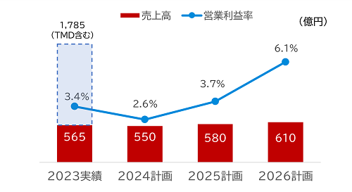 ブレーキ事業定量目標
