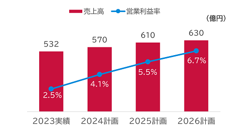 精密機器事業定量目標