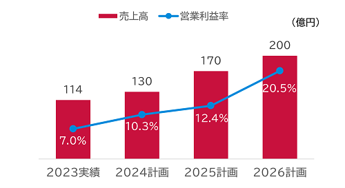 化学品事業定量目標