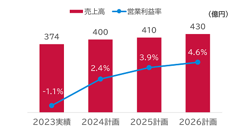 繊維事業定量目標