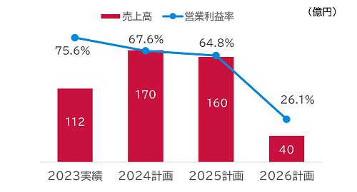 不動産事業定量目標