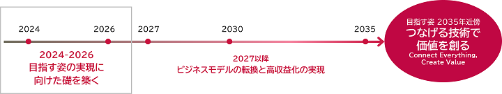 つなげる技術で価値を創る