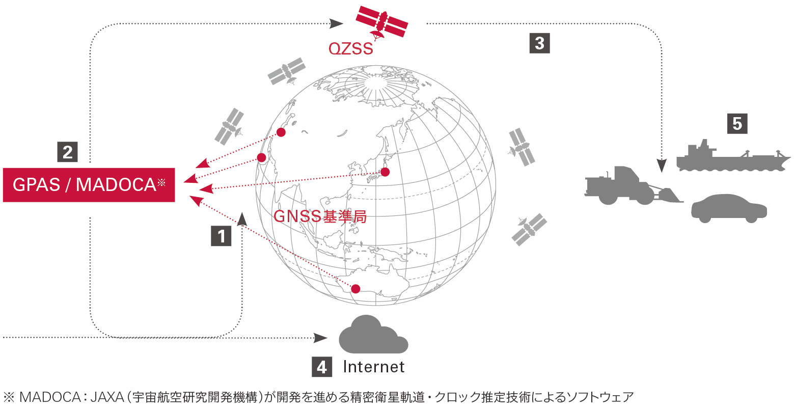 ※MADOCA：JAXA(宇宙航空研究開発機構)が開発を進める精密衛星軌道・クロック推定技術によるソフトウェア