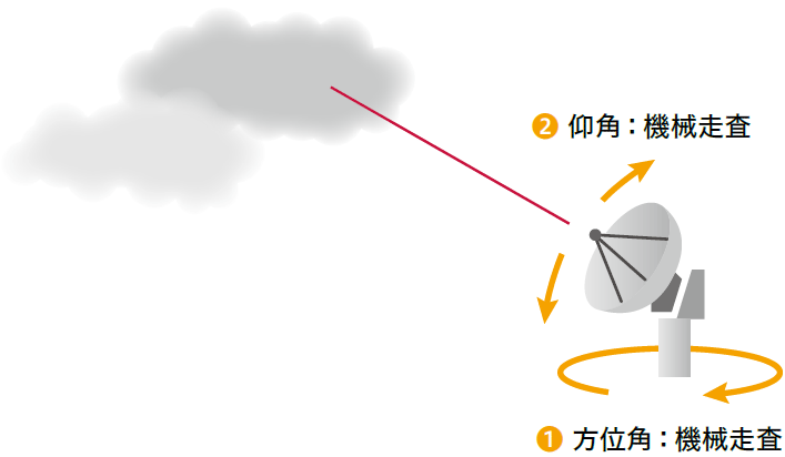従来の気象レーダー