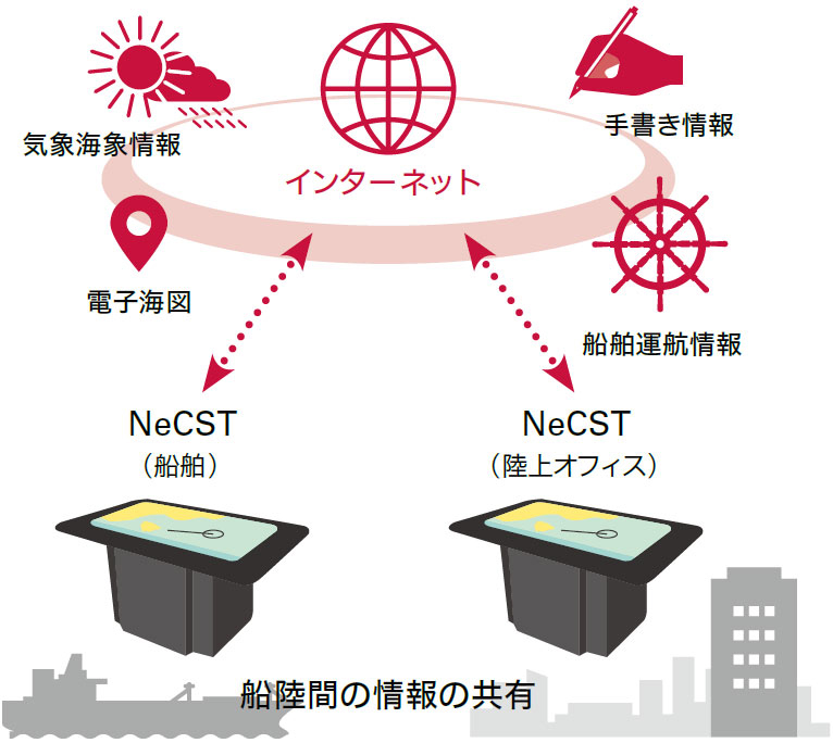 船陸間の情報の共有
