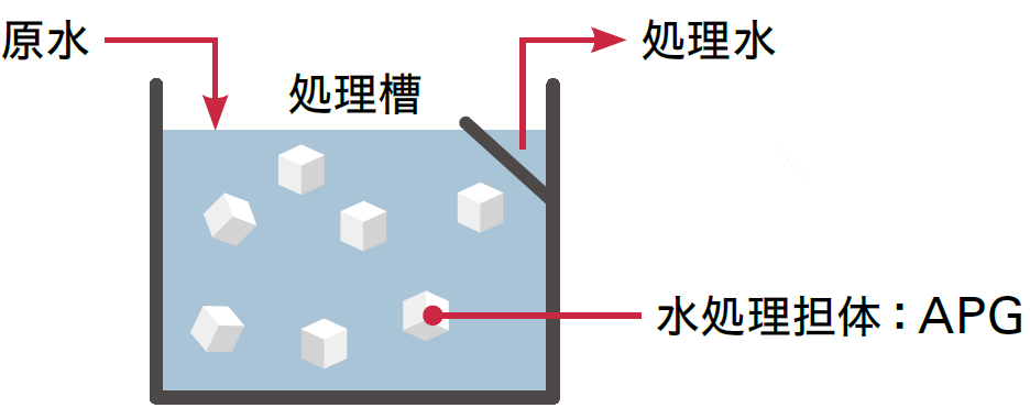 浄化槽とAPG