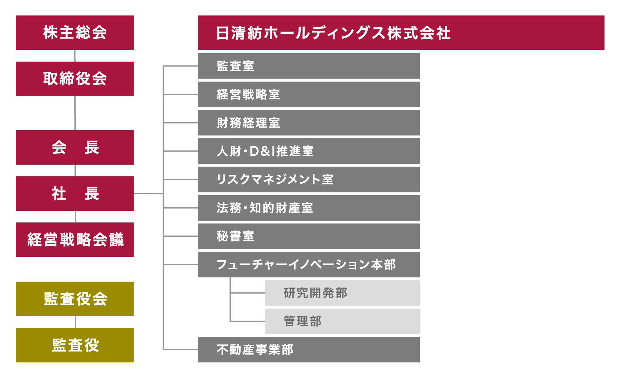 図：組織図