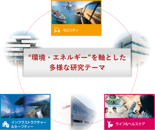 “環境・エネルギー”を軸に多様なテーマで研究を実施