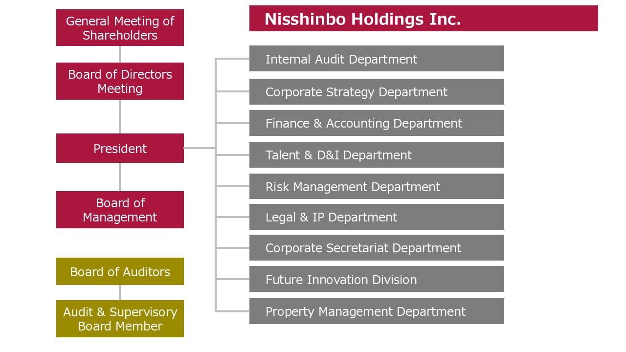 Fig.:Organization