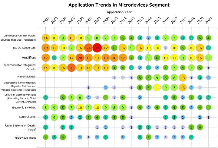 Trends in Patent Applications