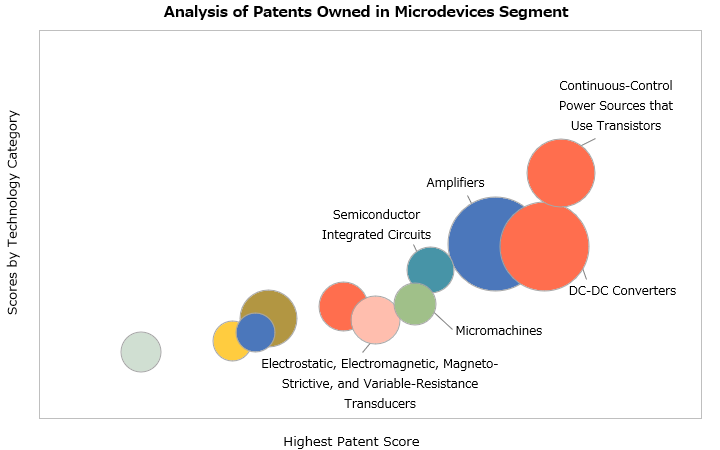 Analysis of Patents Owned