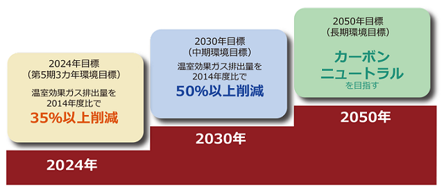 日清紡グループの温室効果ガス排出量削減目標