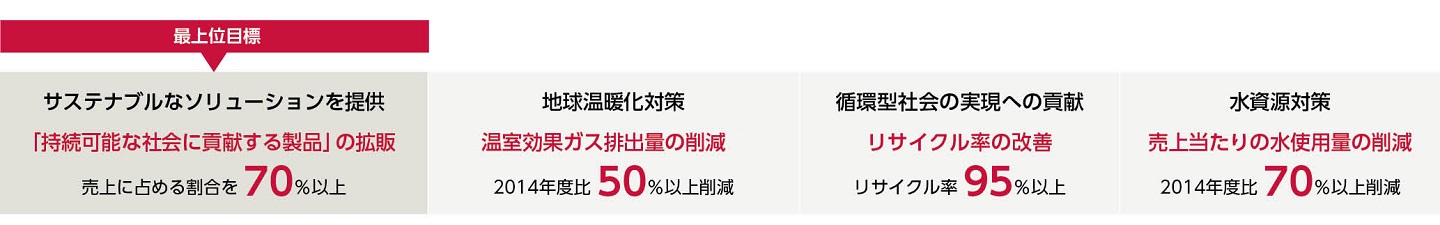 日清紡グループの温室効果ガス排出量削減目標