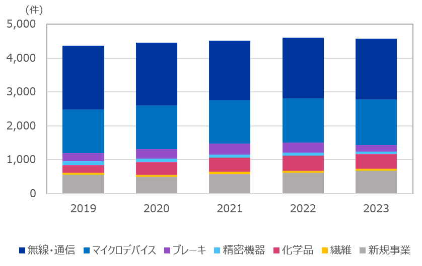 知的財産保有件数