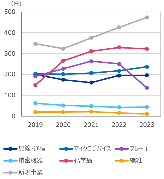セグメントごとの件数推移