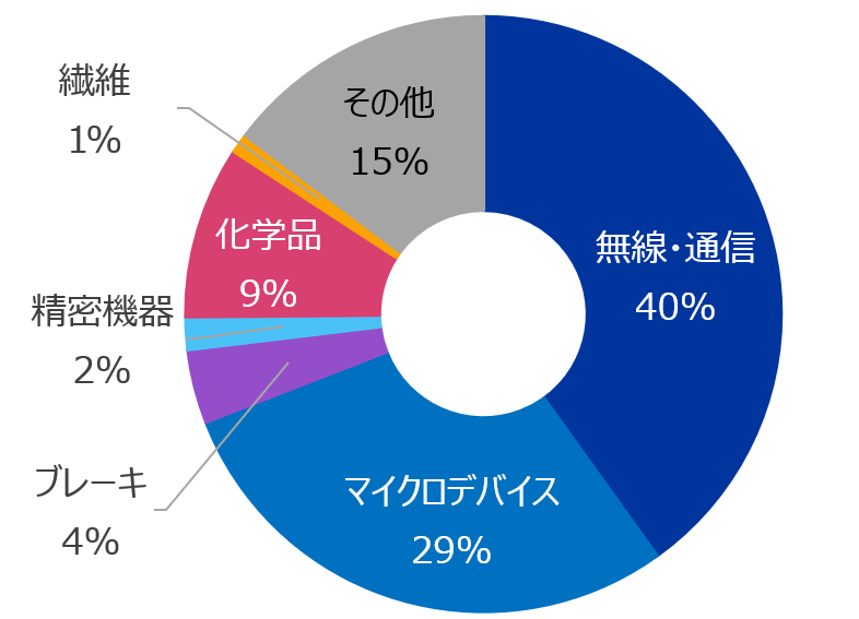 知的財産の保有比率