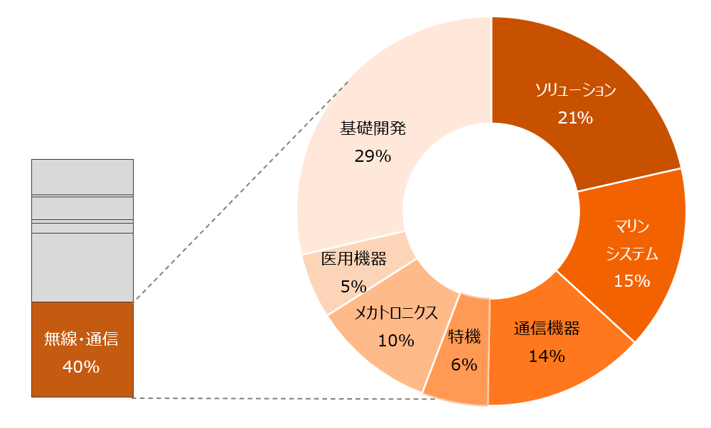 無線・通信セグメントの保有知的財産構成比