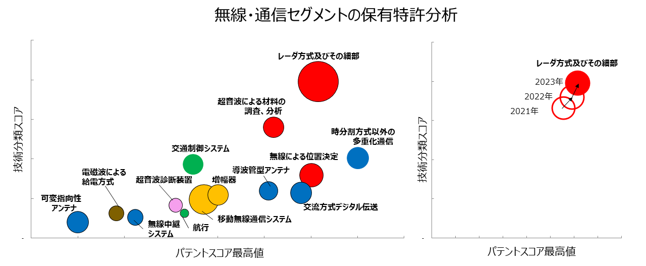 無線・通信セグメントの保有特許分析